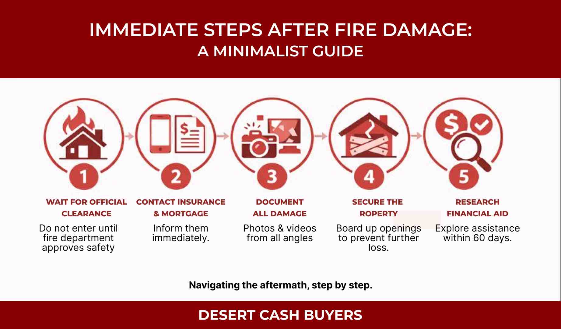 Immediate steps after fire damage guide, featuring five numbered icons: 1) house with fire symbol, 2) insurance document and phone, 3) camera documenting damage, 4) boarded-up house, 5) financial aid research symbol, with text emphasizing safety, insurance contact, damage documentation, property security, and financial assistance, branded by Desert Cash Buyers.
